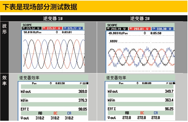 某光伏电站不同品牌逆变器效率对比测试